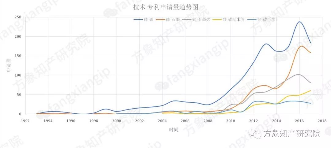 硅-碳复合锂离子电池负极材料的专利技术分析