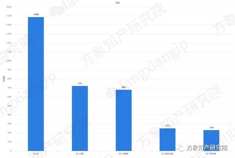 硅-碳复合锂离子电池负极材料的专利技术分析