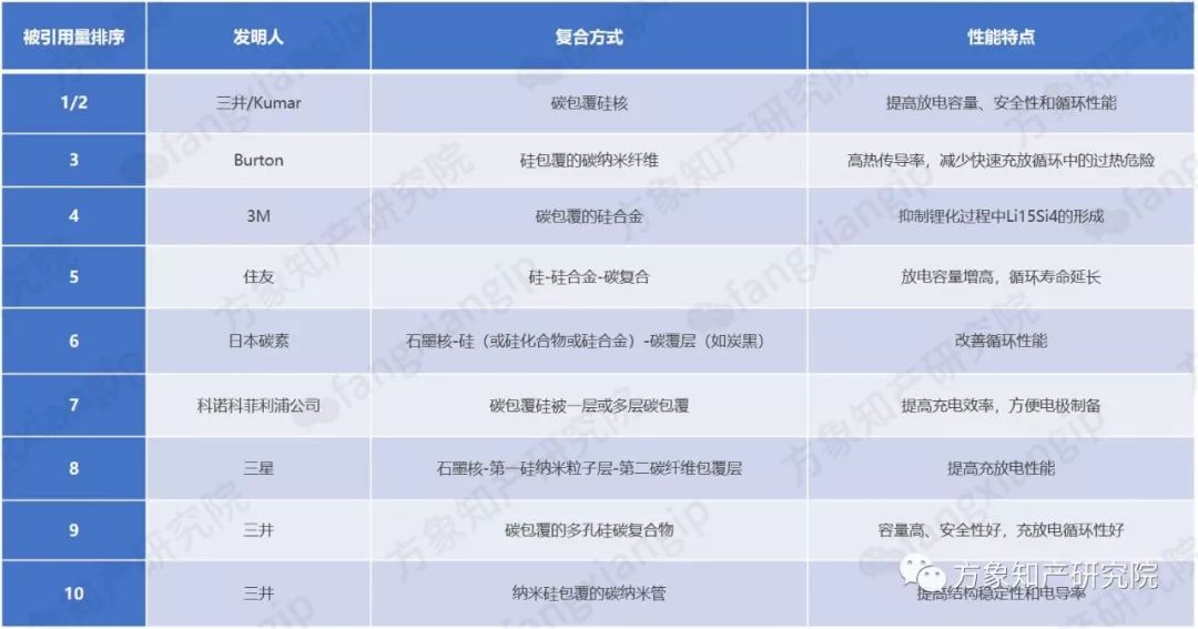 硅-碳复合锂离子电池负极材料的专利技术分析