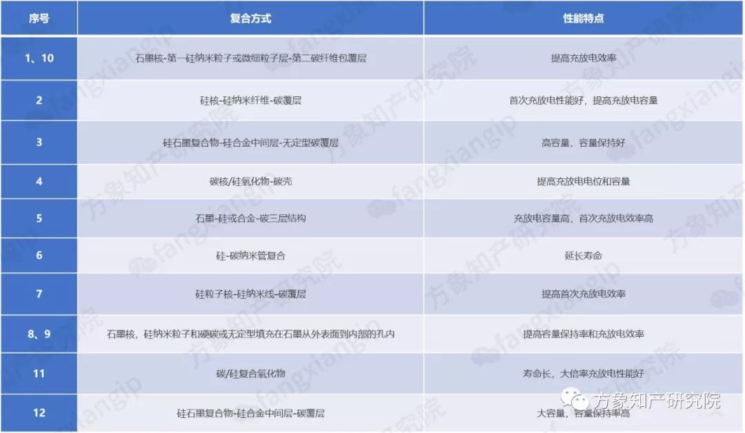 硅-碳复合锂离子电池负极材料的专利技术分析