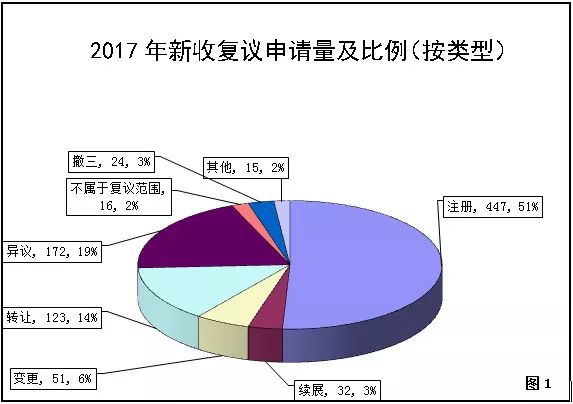 国家知识产权局商标评审委员会法务通讯总第71期（2018年5月）