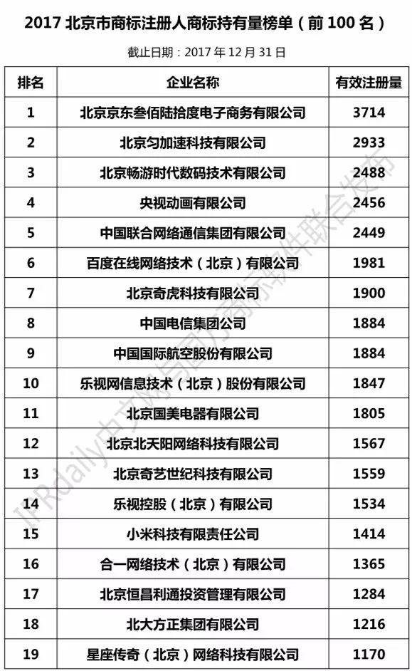 2017北京市商标注册人商标持有量榜单（TOP100）