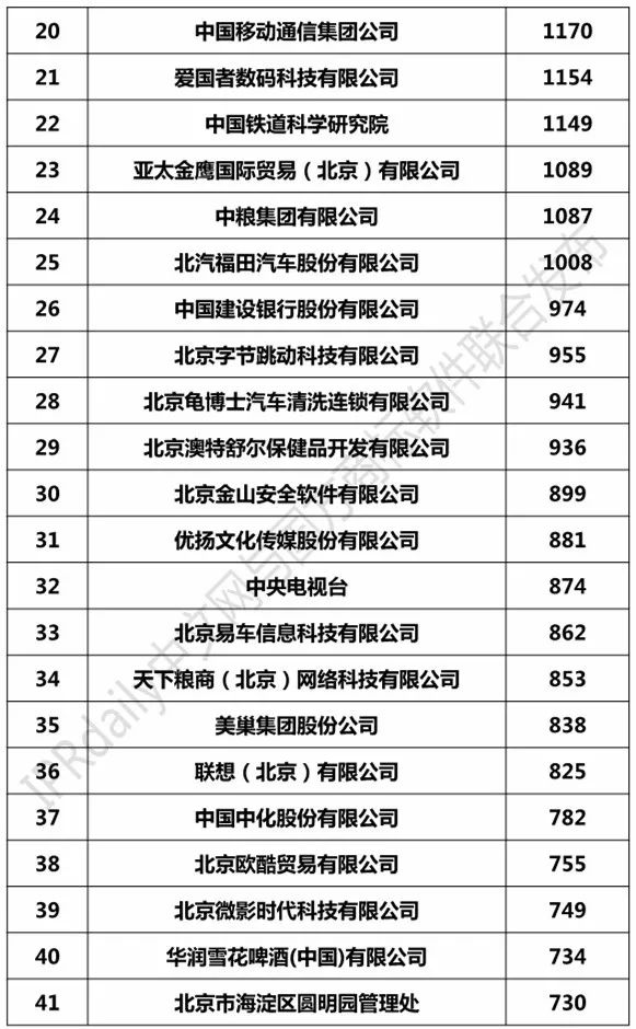 2017北京市商标注册人商标持有量榜单（TOP100）