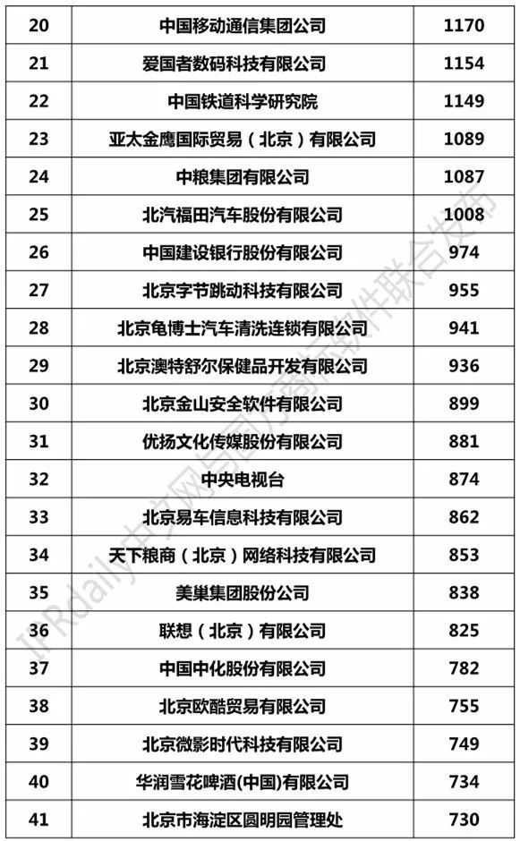 2017北京市商标注册人商标持有量榜单(TOP100) 2017北京市商标注册人商标持有量榜单(TOP100)