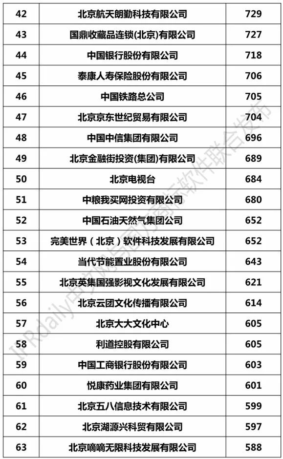 2017北京市商标注册人商标持有量榜单（TOP100）