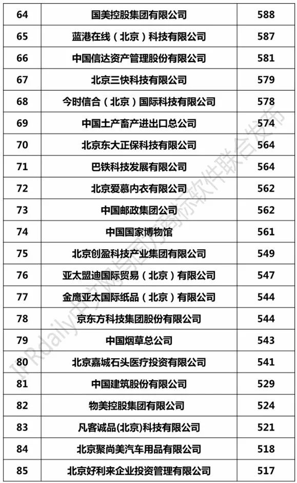 2017北京市商标注册人商标持有量榜单（TOP100）