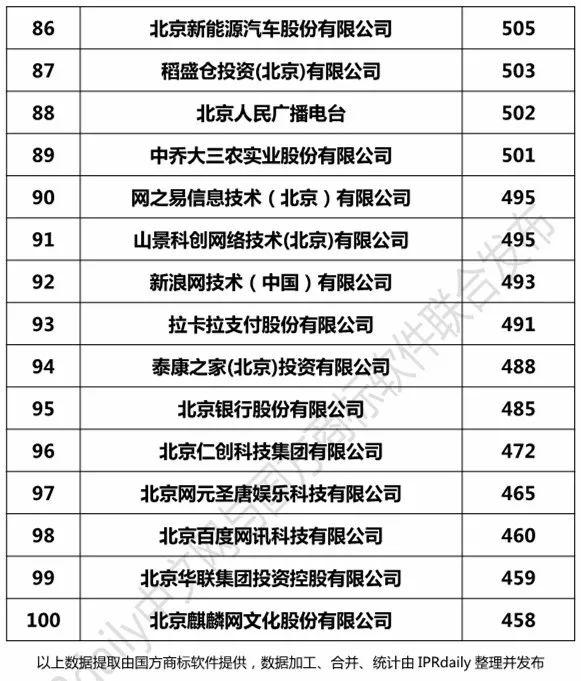 2017北京市商标注册人商标持有量榜单（TOP100）