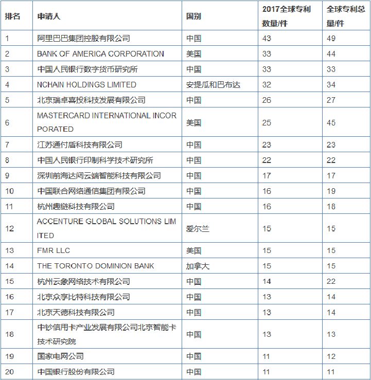 区块链专利竞争愈演愈烈，或许能为信息安全做些贡献？