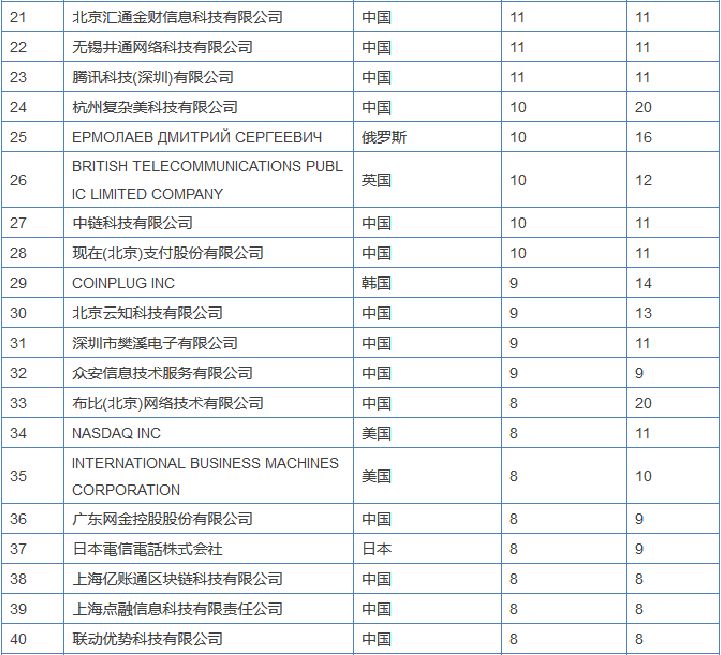 区块链专利竞争愈演愈烈，或许能为信息安全做些贡献？
