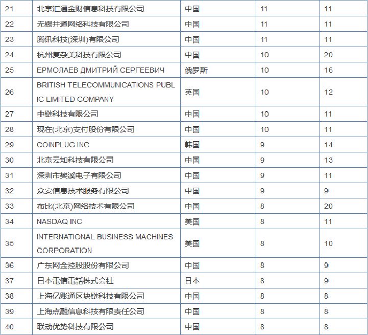 区块链专利竞争愈演愈烈，或许能为信息安全做些贡献？