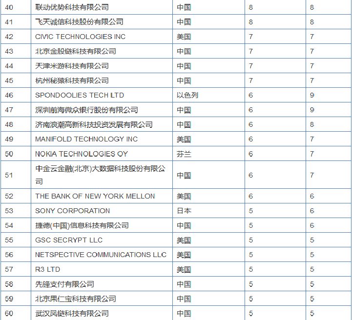 区块链专利竞争愈演愈烈，或许能为信息安全做些贡献？