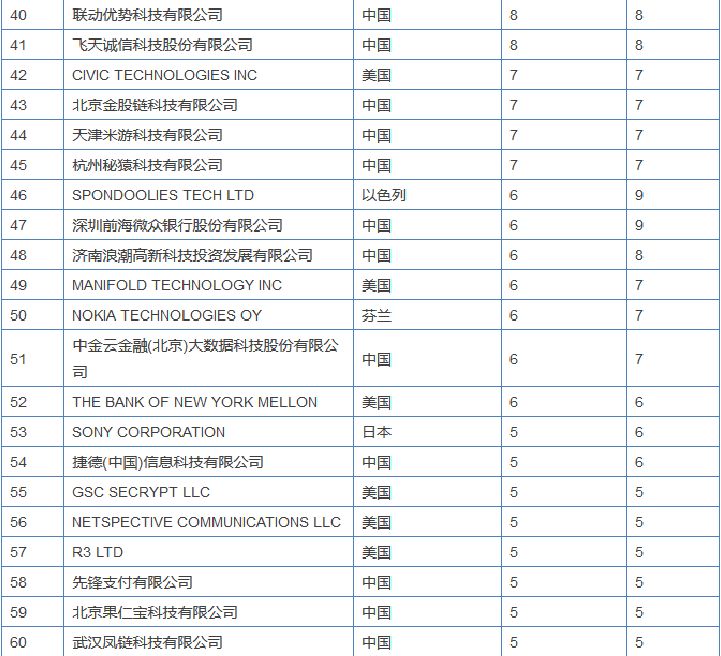 区块链专利竞争愈演愈烈，或许能为信息安全做些贡献？