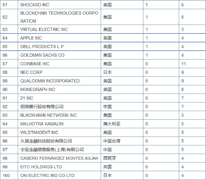 区块链专利竞争愈演愈烈，或许能为信息安全做些贡献？