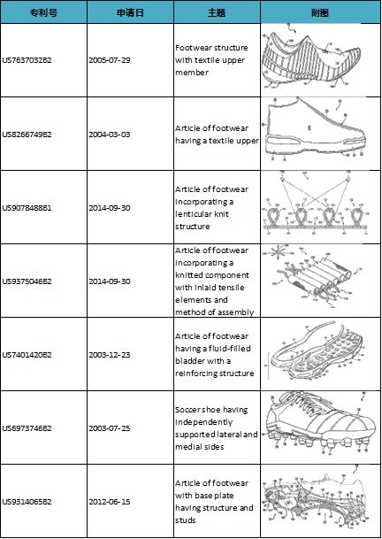 一双运动鞋7000多件专利！创新无处不在