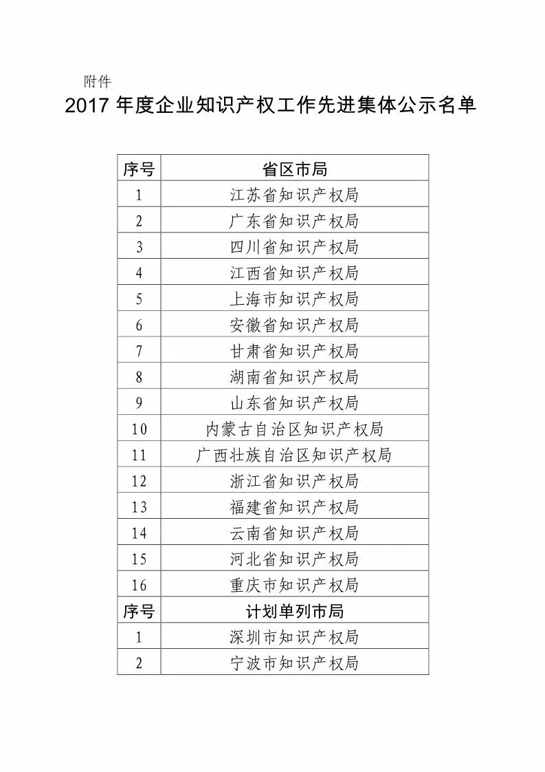 国知局:2017企业知识产权工作「先进集体和先进个人」评选结果公示! 国知局:2017企业知识产权工作「先进集体和先进个人」评选结果公示!