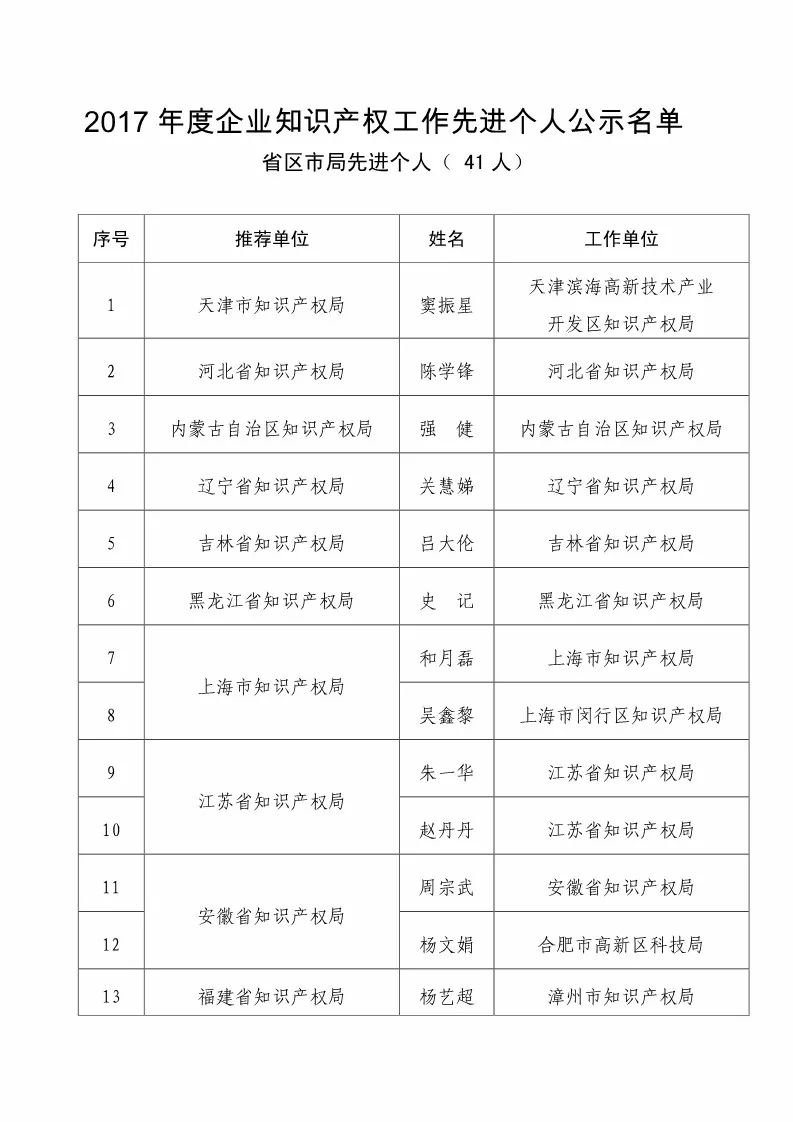 国知局：2017企业知识产权工作「先进集体和先进个人」评选结果公示！