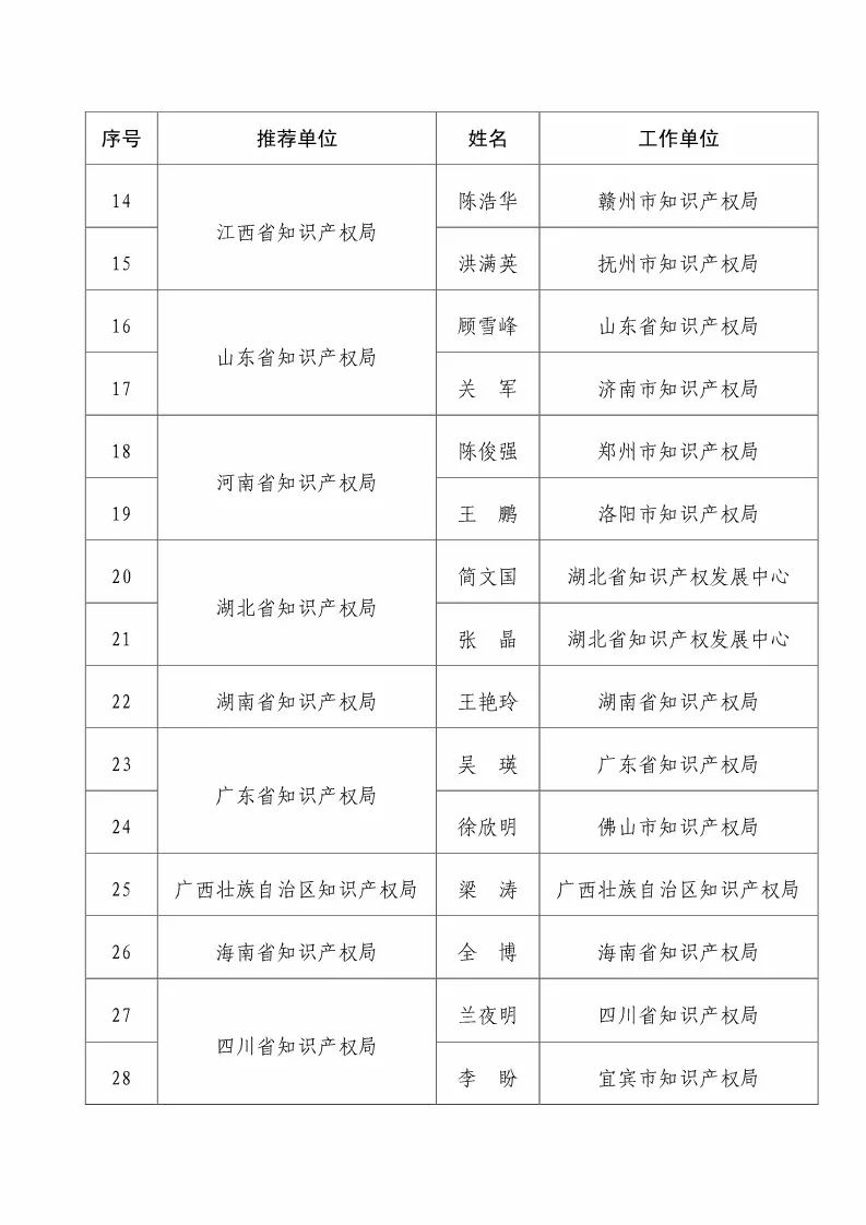 国知局:2017企业知识产权工作「先进集体和先进个人」评选结果公示! 国知局:2017企业知识产权工作「先进集体和先进个人」评选结果公示!