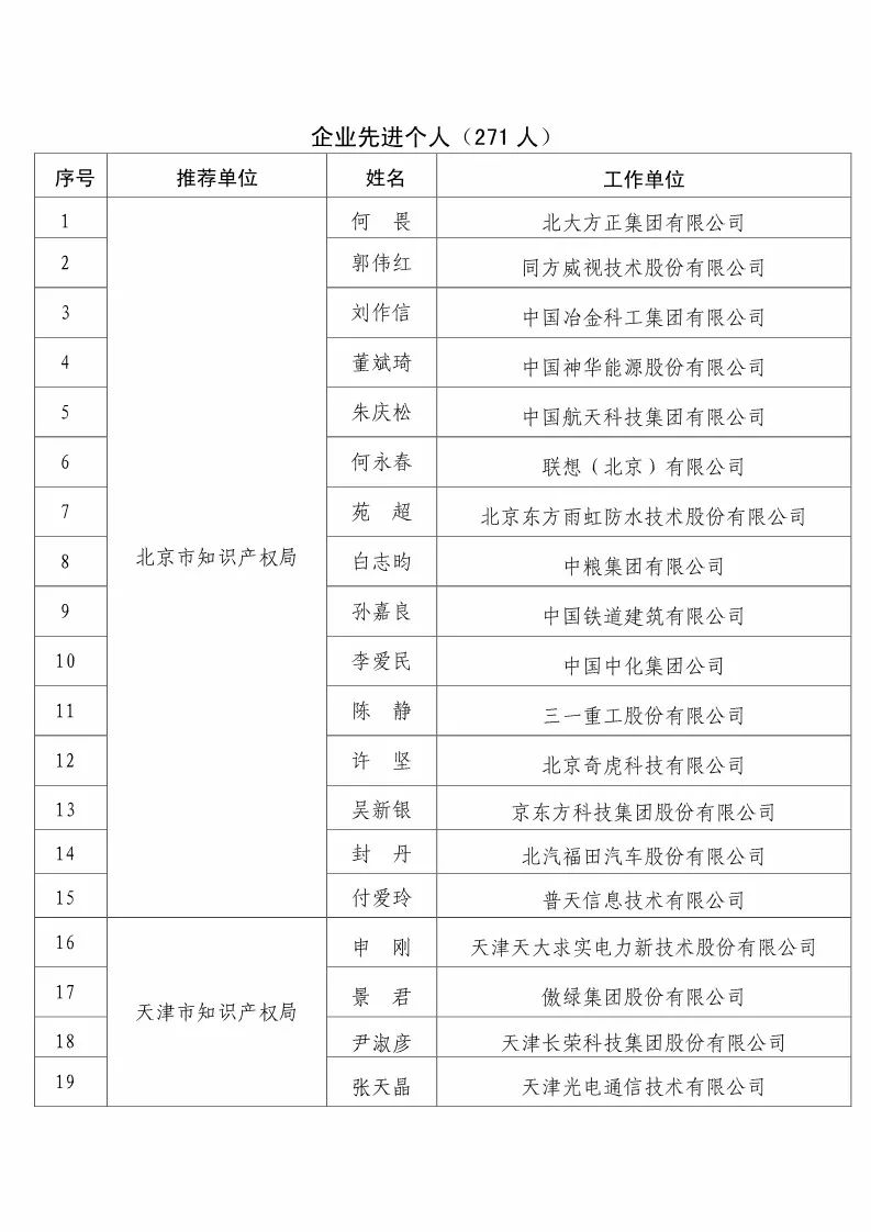 国知局:2017企业知识产权工作「先进集体和先进个人」评选结果公示! 国知局:2017企业知识产权工作「先进集体和先进个人」评选结果公示!