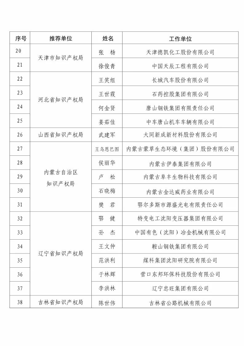 国知局:2017企业知识产权工作「先进集体和先进个人」评选结果公示! 国知局:2017企业知识产权工作「先进集体和先进个人」评选结果公示!
