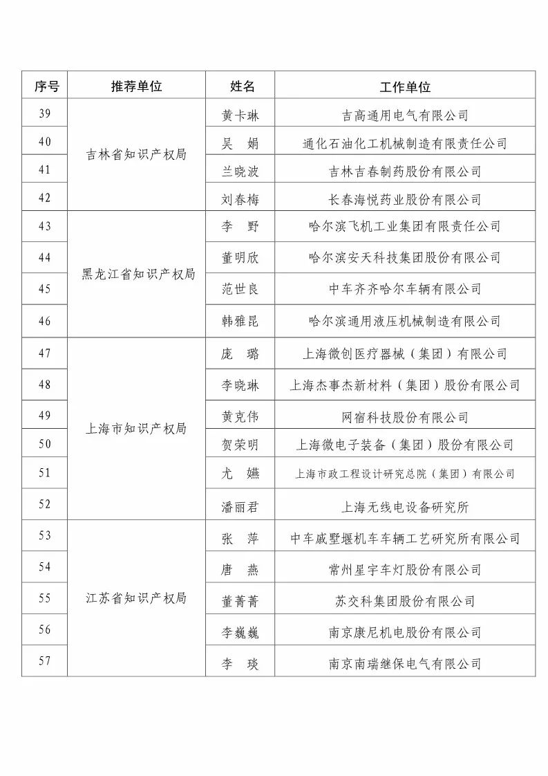 国知局:2017企业知识产权工作「先进集体和先进个人」评选结果公示! 国知局:2017企业知识产权工作「先进集体和先进个人」评选结果公示!