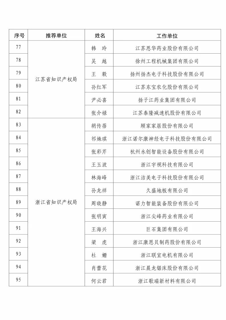 国知局:2017企业知识产权工作「先进集体和先进个人」评选结果公示! 国知局:2017企业知识产权工作「先进集体和先进个人」评选结果公示!