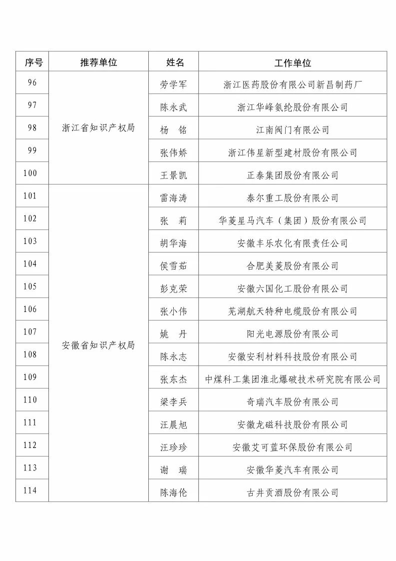 国知局：2017企业知识产权工作「先进集体和先进个人」评选结果公示！