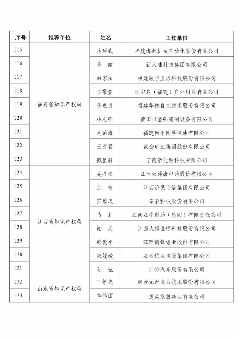 国知局：2017企业知识产权工作「先进集体和先进个人」评选结果公示！