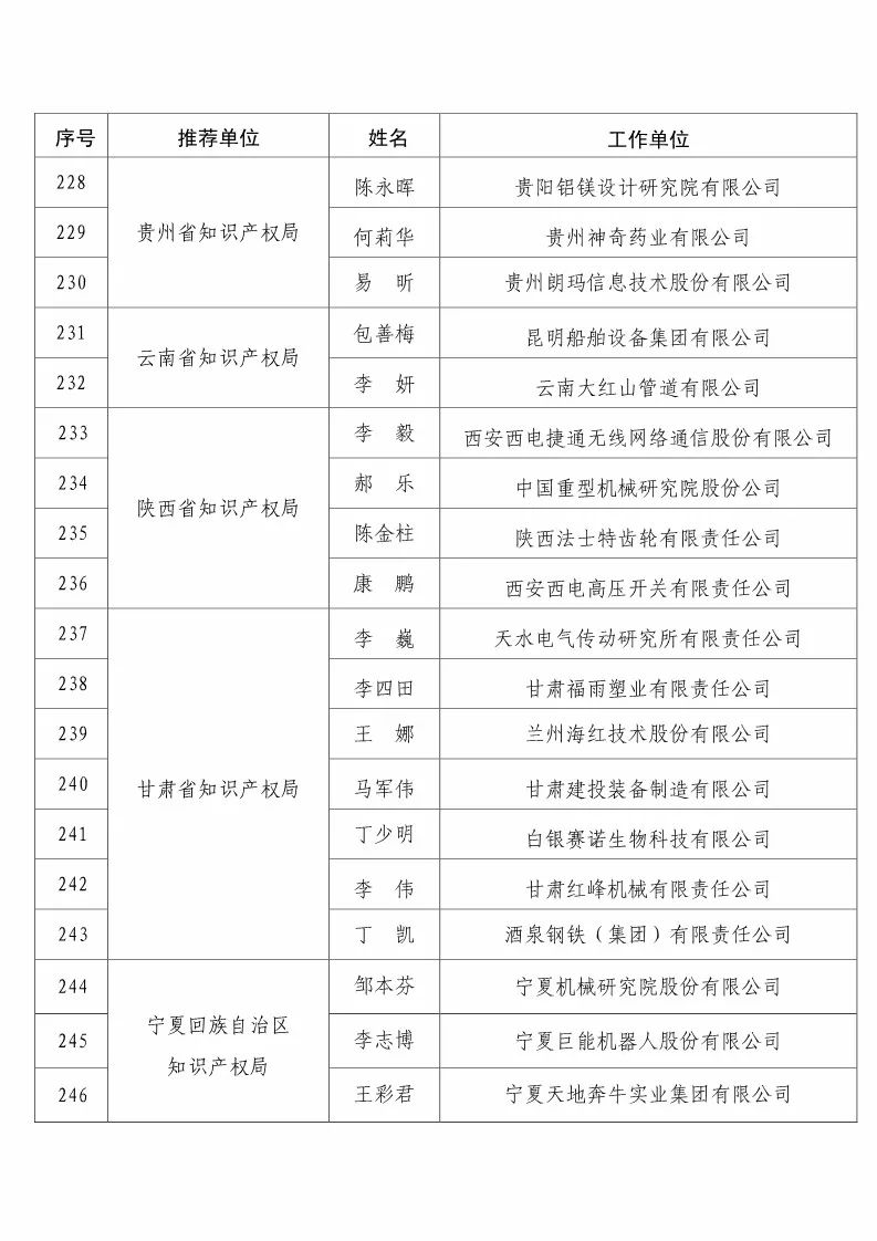 国知局：2017企业知识产权工作「先进集体和先进个人」评选结果公示！