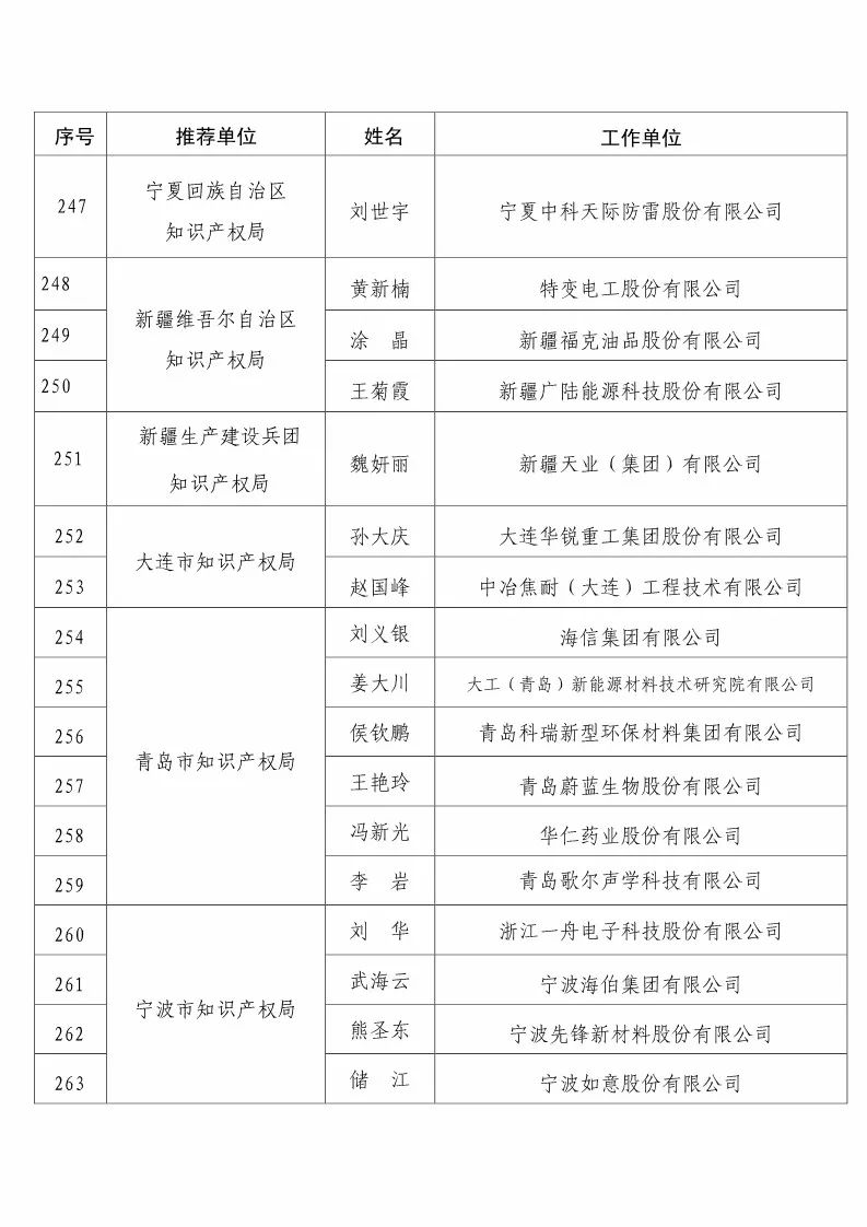 国知局：2017企业知识产权工作「先进集体和先进个人」评选结果公示！