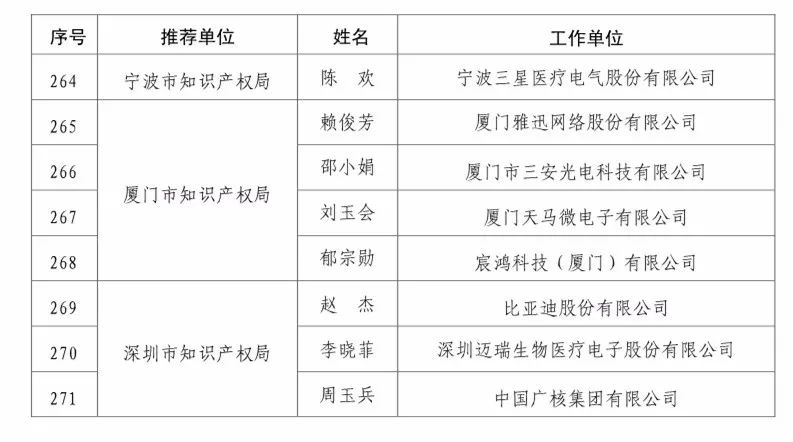 国知局：2017企业知识产权工作「先进集体和先进个人」评选结果公示！