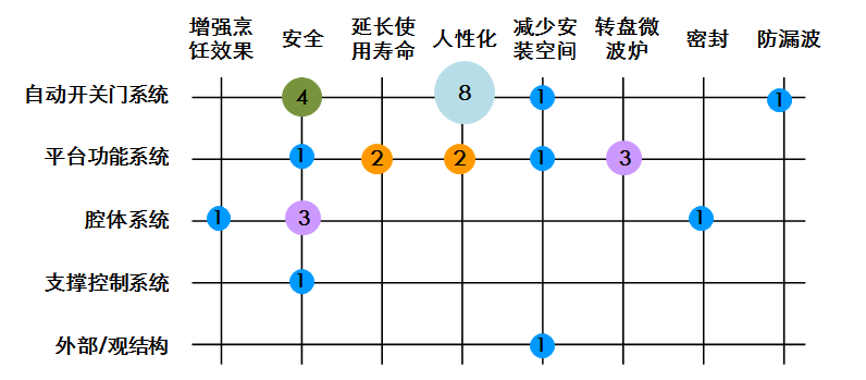 图1 xx公司微波炉结构/功能矩阵图