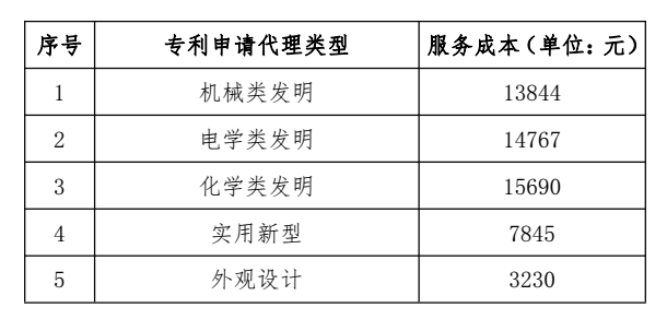 关于发布2018年北京地区专利申请代理服务成本的通知