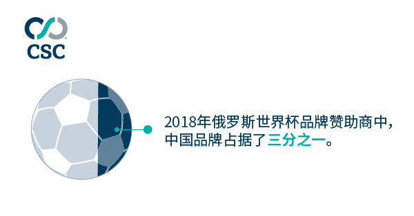 2018年俄罗斯世界杯 — 中国品牌为何需要警钟长鸣？