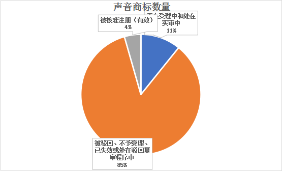 声音商标,今天你通过了吗?—声音商标的申请与审查现状分析 声音商标,今天你通过了吗?—声音商标的申请与审查现状分析