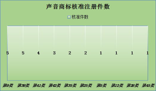 声音商标,今天你通过了吗?—声音商标的申请与审查现状分析 声音商标,今天你通过了吗?—声音商标的申请与审查现状分析