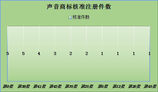 声音商标，今天你通过了吗？—声音商标的申请与审查现状分析