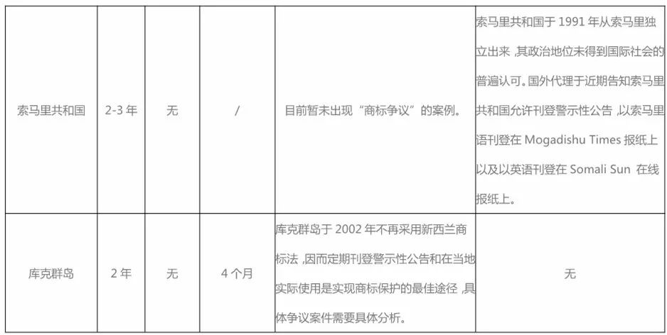 警示性公告:境外商标保护的另类方式! 警示性公告:境外商标保护的另类方式!