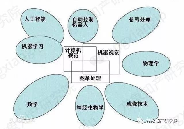 起底AI黑科技：计算机视觉技术专利分析！