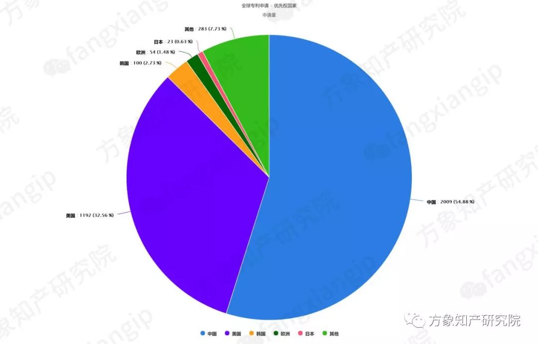 起底AI黑科技：计算机视觉技术专利分析！