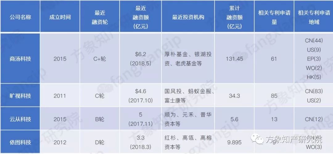 起底AI黑科技：计算机视觉技术专利分析！