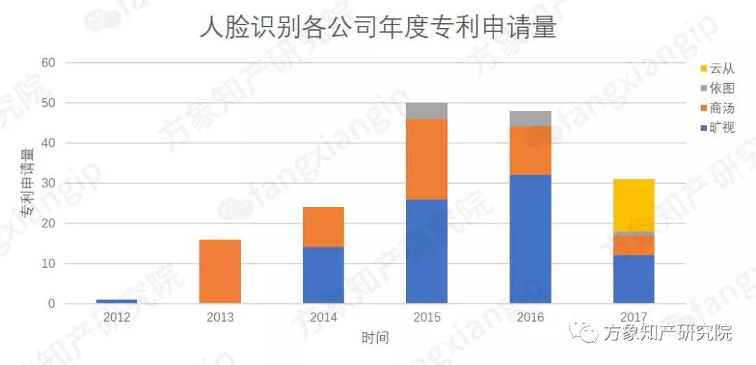 起底AI黑科技：计算机视觉技术专利分析！