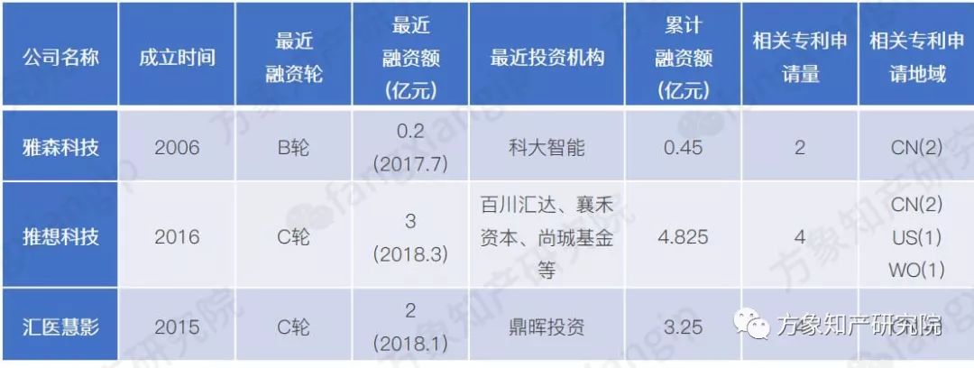 起底AI黑科技：计算机视觉技术专利分析！