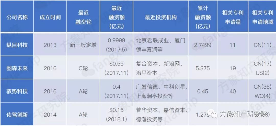 起底AI黑科技：计算机视觉技术专利分析！