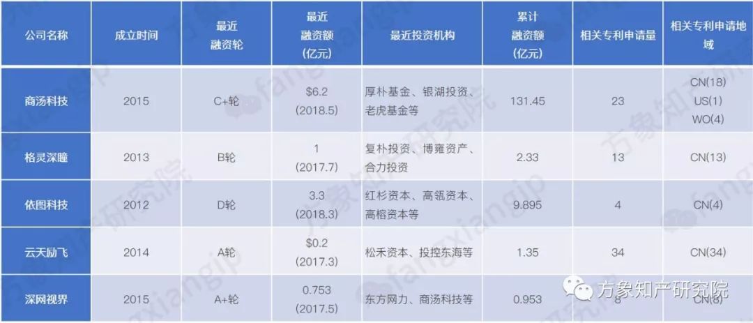 起底AI黑科技：计算机视觉技术专利分析！