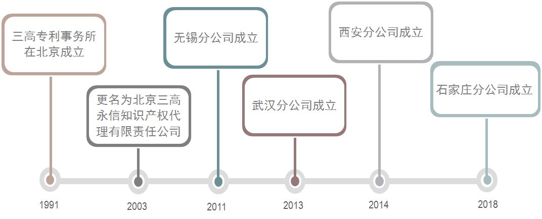 聘！三高永信知识产权（石家庄）分公司招聘多名「专利代理人」