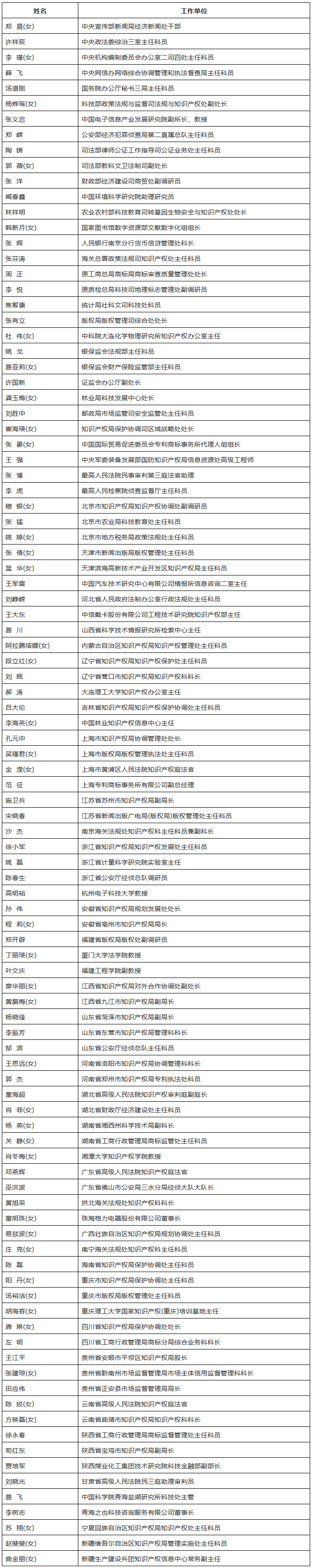 国家知识产权战略实施工作先进集体和先进个人表彰（名单）