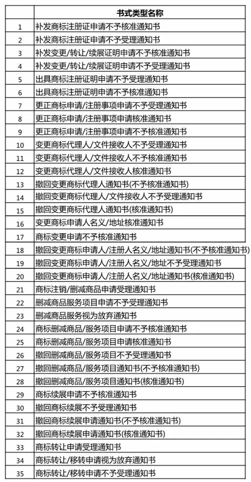 「商标文件电子送达系统」试点运行，可发送67种商标文件