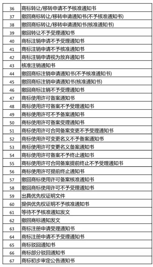 「商标文件电子送达系统」试点运行，可发送67种商标文件