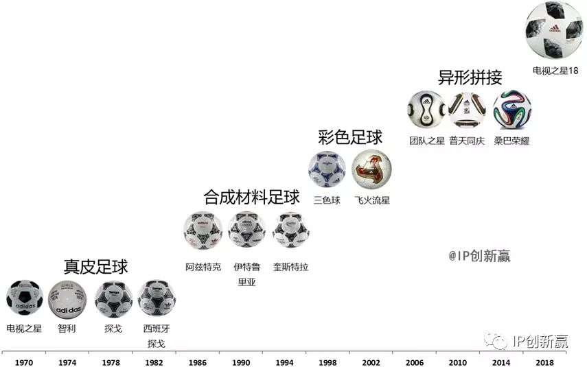 「世界杯用球」背后的故事！