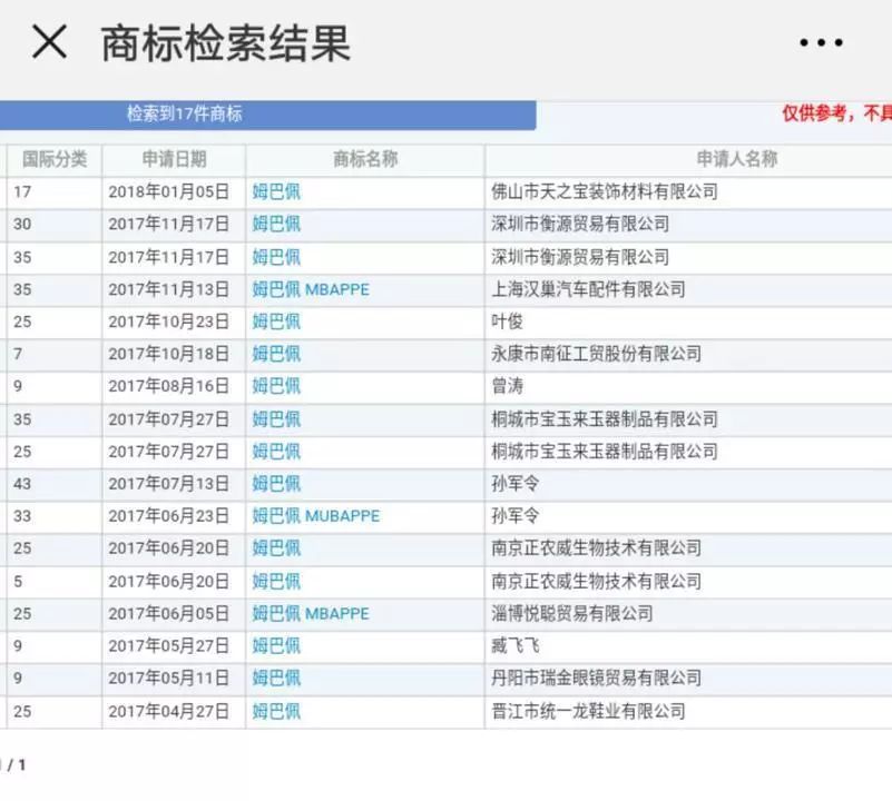 中国24个商标含"C罗"字样,超1半都是他自己注册的? 中国24个商标含"C罗"字样,超1半都是他自己注册的?